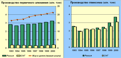 Реферат: Мировой рынок алюминия